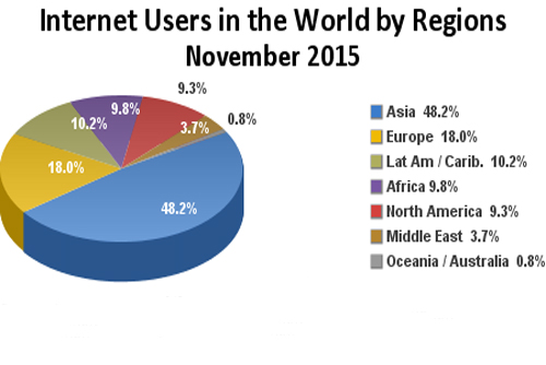 @ 2015, Miniwatts Marketing Group More than 88% of the World population does not know English